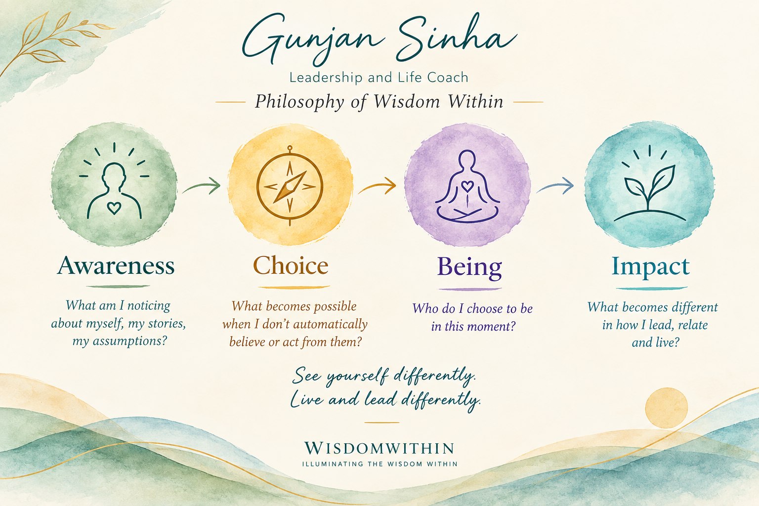 Wisdom Within philosophy model: Awareness — what am I noticing about myself, my stories, my assumptions? Choice — what becomes possible when I don't automatically believe or act from them? Being — who do I choose to be in this moment? Impact — what becomes different in how I lead, relate and live?